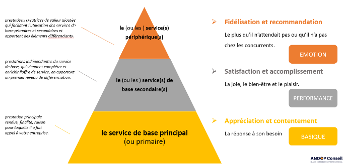 Pyramide fidélisation servicielle niveau primaire basique secondaire performance périphérique émotion